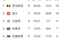 开云体育-包含波兰队击败瑞士，欧预赛积分榜上升至第二的词条